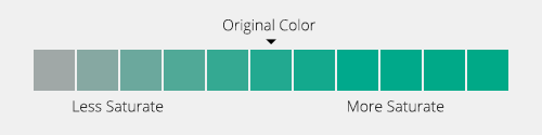 Color - Saturation Chart